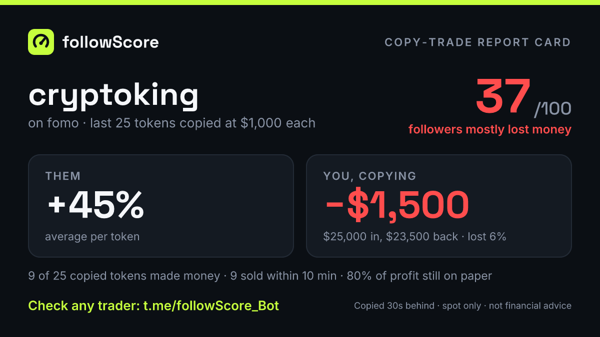 followScore copy-trade report card for fomo trader cryptoking. Follow score 37/100: followers mostly lost money. Copy trading their last 25 memecoin tokens at $1,000 each: $25,000 in, $23,500 back. The trader averaged 45% a token.