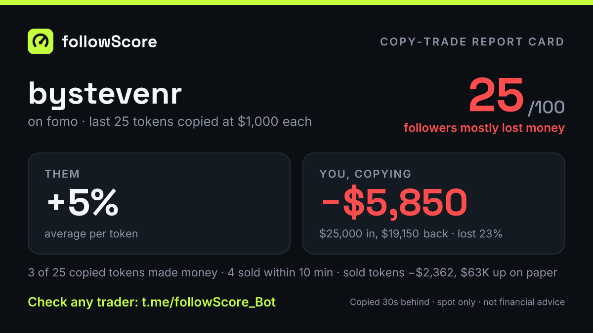 followScore copy-trade report card for fomo trader bystevenr. Follow score 25/100: followers mostly lost money. Copy trading their last 25 memecoin tokens at $1,000 each: $25,000 in, $19,150 back. The trader averaged 5% a token.