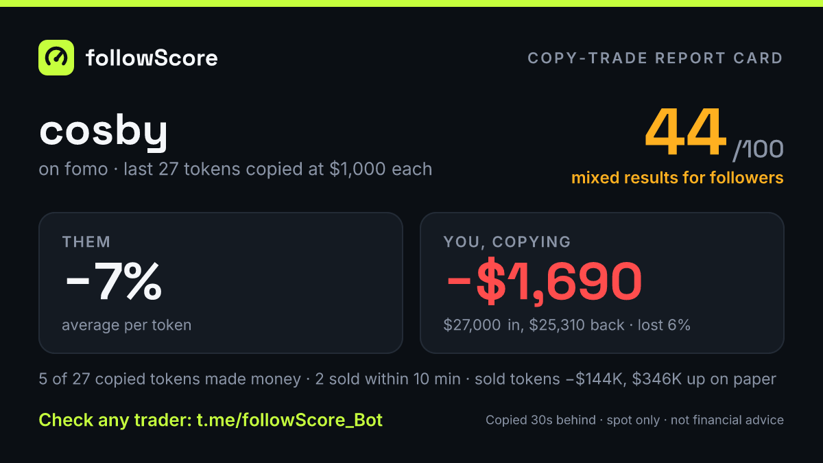 followScore copy-trade report card for fomo trader cosby. Follow score 44/100: mixed results for followers. Copy trading their last 27 memecoin tokens at $1,000 each: $27,000 in, $25,310 back. The trader averaged -7% a token.
