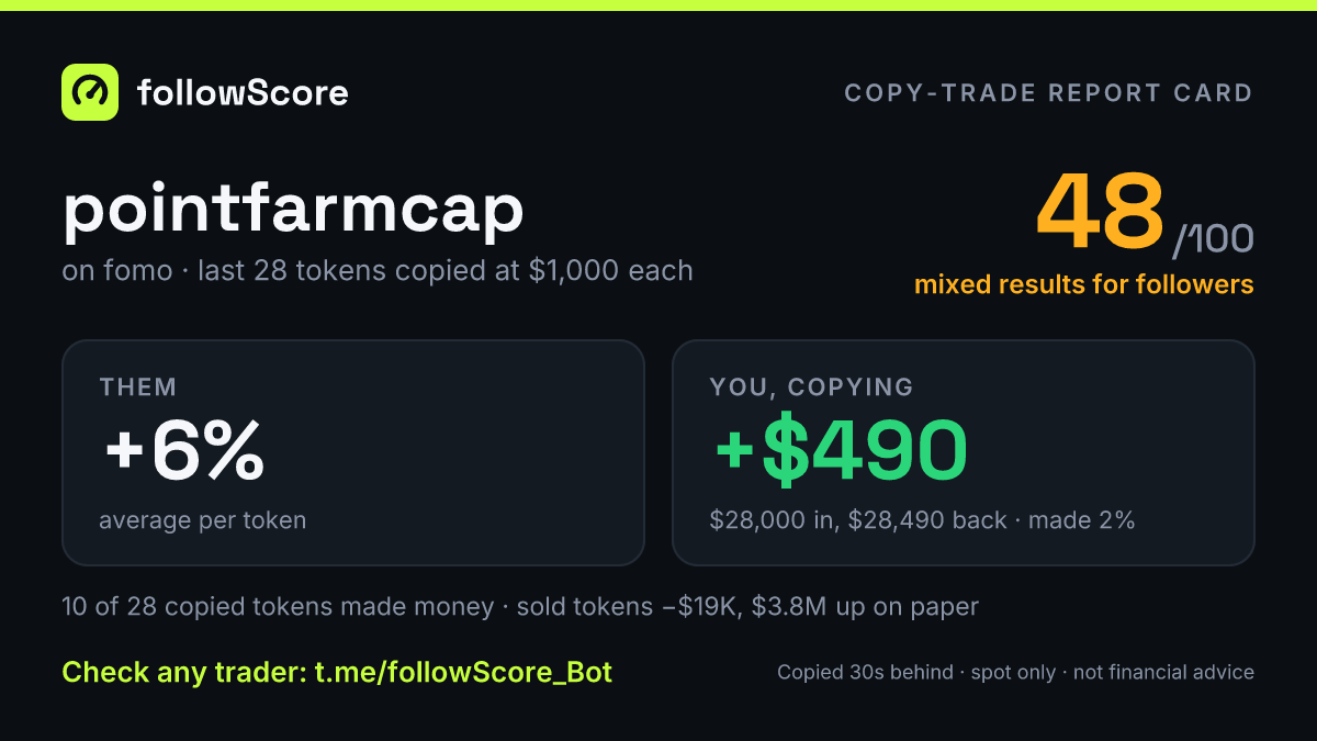 followScore copy-trade report card for fomo trader pointfarmcap. Follow score 48/100: mixed results for followers. Copy trading their last 28 memecoin tokens at $1,000 each: $28,000 in, $28,490 back. The trader averaged 6% a token.